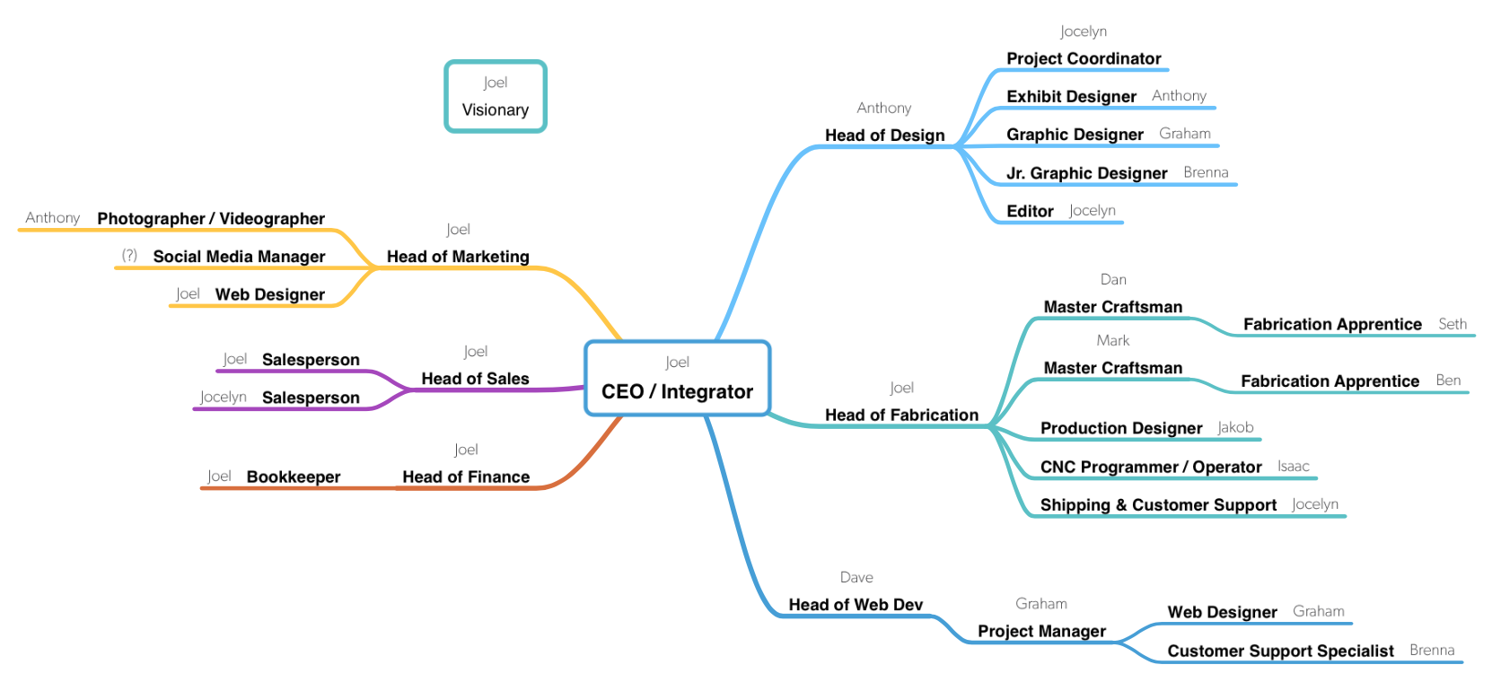 Org Chart - Upland Exhibits